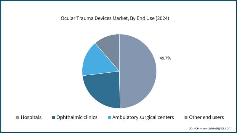 Ocular Trauma Devices Market, By End Use (2024)