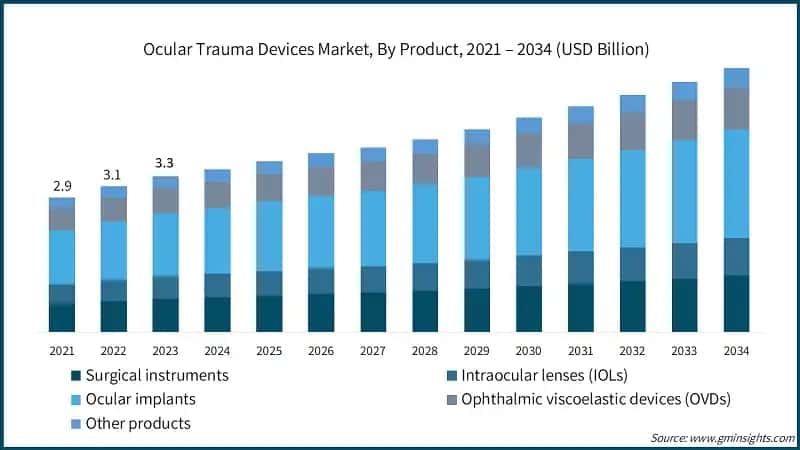 Ocular Trauma Devices Market, By Product, 2021 – 2034 (USD Billion)