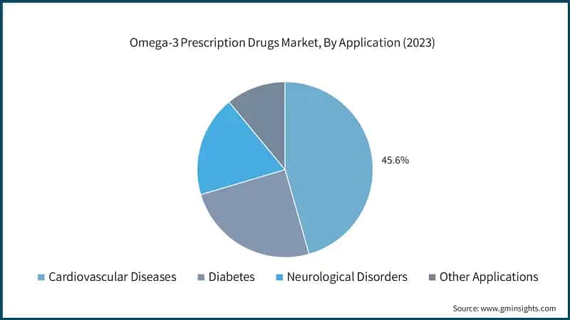 Omega-3 Prescription Drugs Market, By Application (2023)