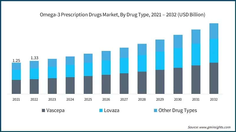 Omega-3 Prescription Drugs Market, By Drug Type, 2021 – 2032 (USD Billion)