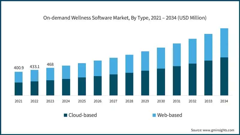 On-demand Wellness Software Market, By Type, 2021 – 2034 (USD Million)