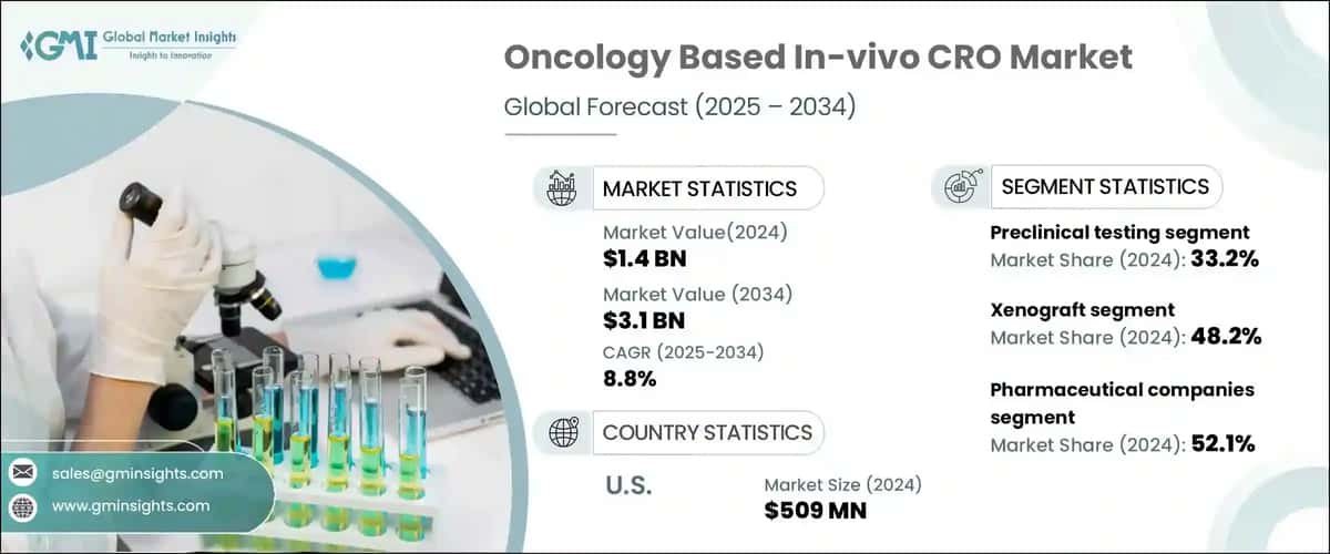 Oncology Based In-vivo CRO Market