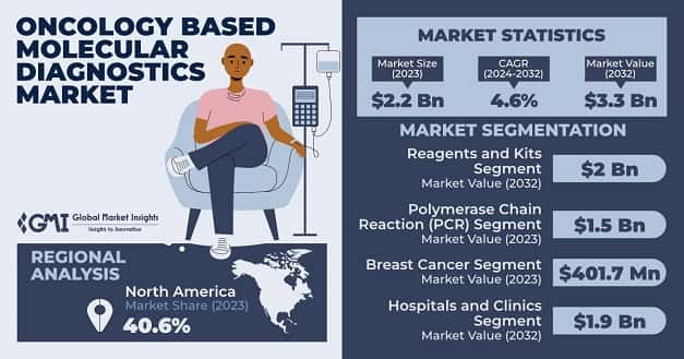 Oncology Based Molecular Diagnostics Market