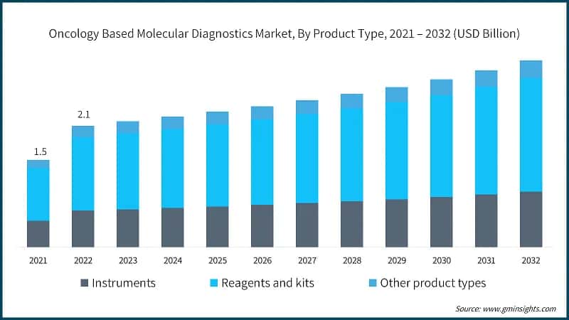 Oncology Based Molecular Diagnostics Market, By Product Type, 2021 – 2032 (USD Billion)
