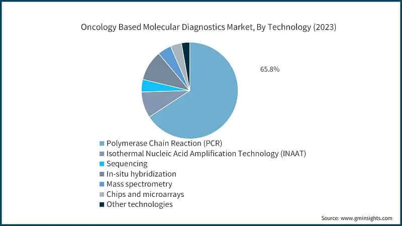 Oncology Based Molecular Diagnostics Market, By Technology (2023)