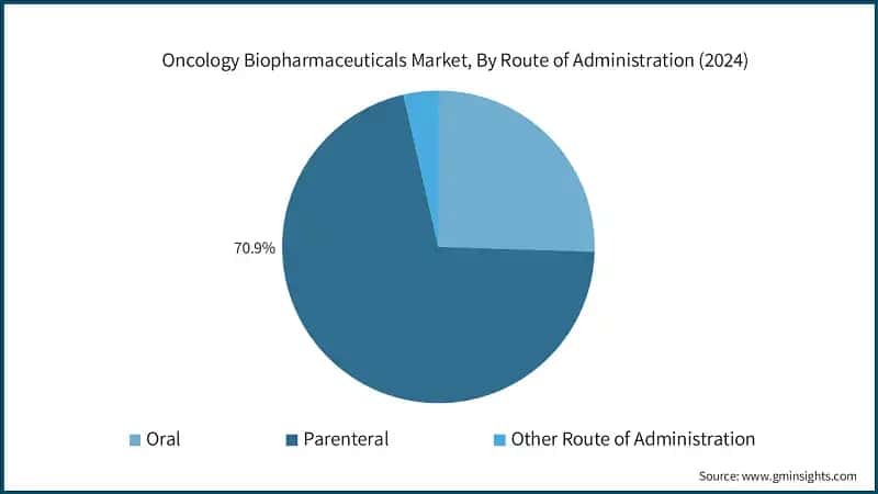 Oncology Biopharmaceuticals Market, By Route of Administration (2024)