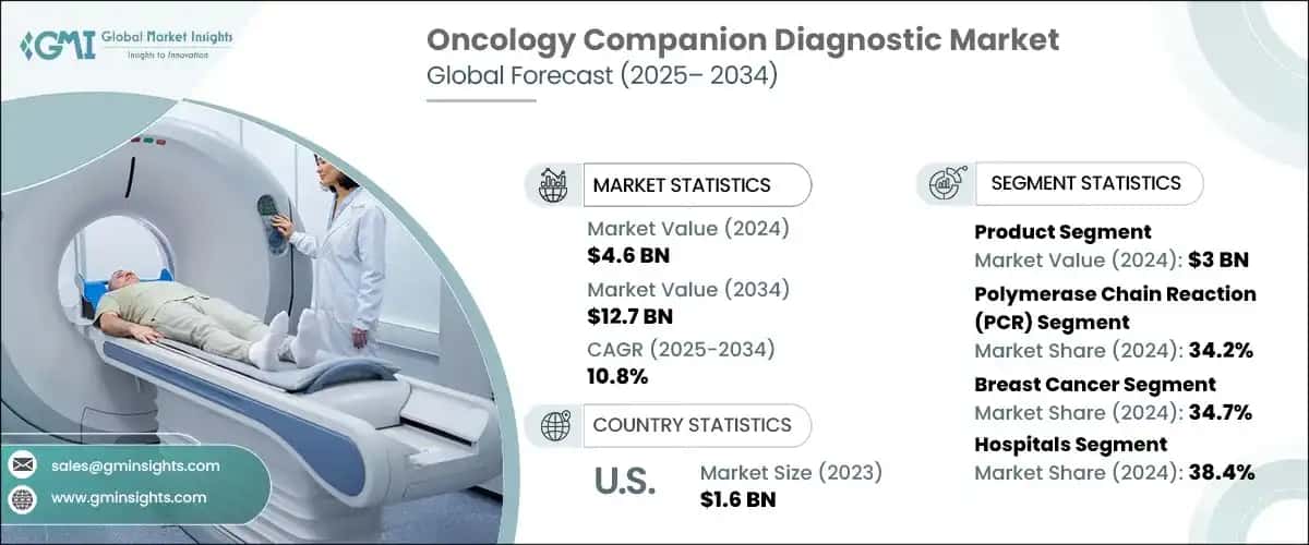 Oncology Companion Diagnostic Market