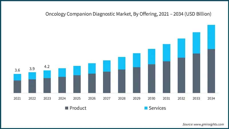 Oncology Companion Diagnostic Market, By Offering, 2021 – 2034 (USD Billion)