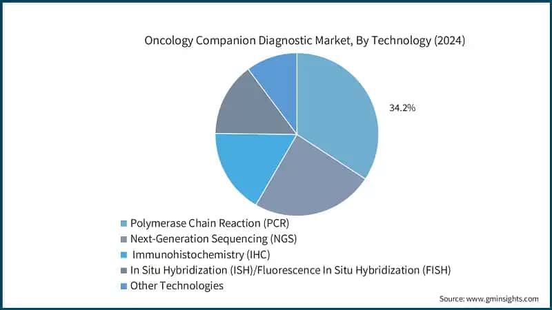 Oncology Companion Diagnostic Market, By Technology (2024)