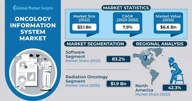Oncology Information System Market