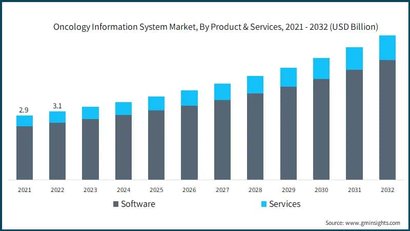 Oncology Information System Market, By Product & Services,