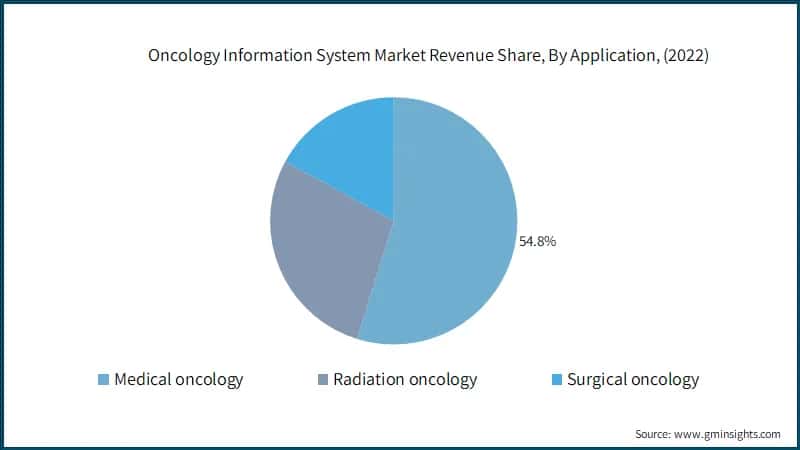 Oncology Information System Market Revenue Share, By Application