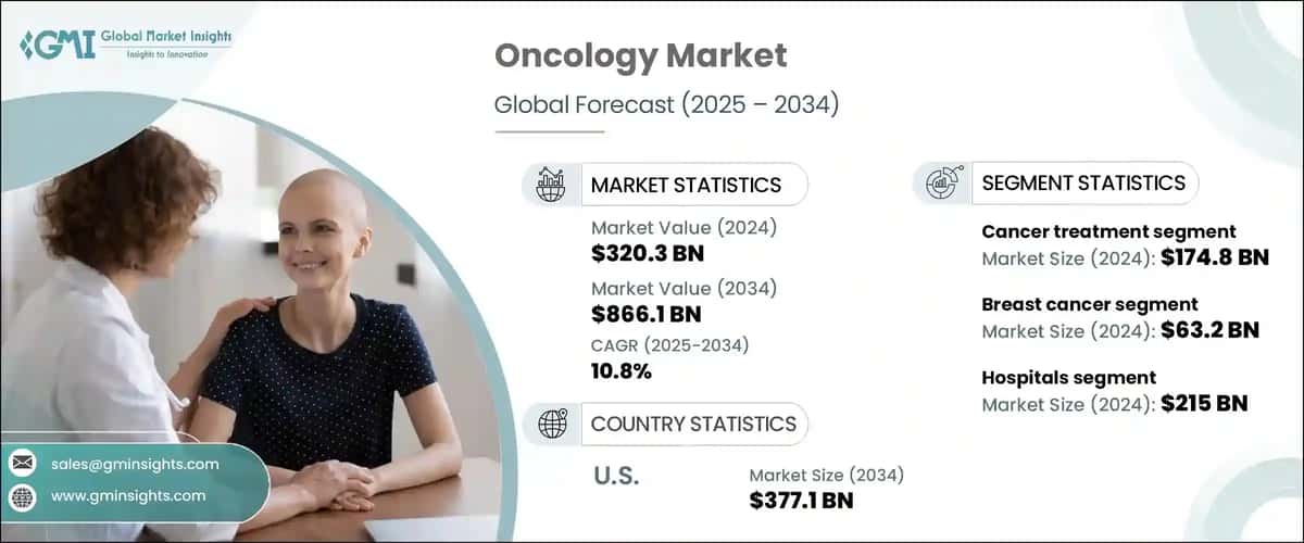 Oncology Market