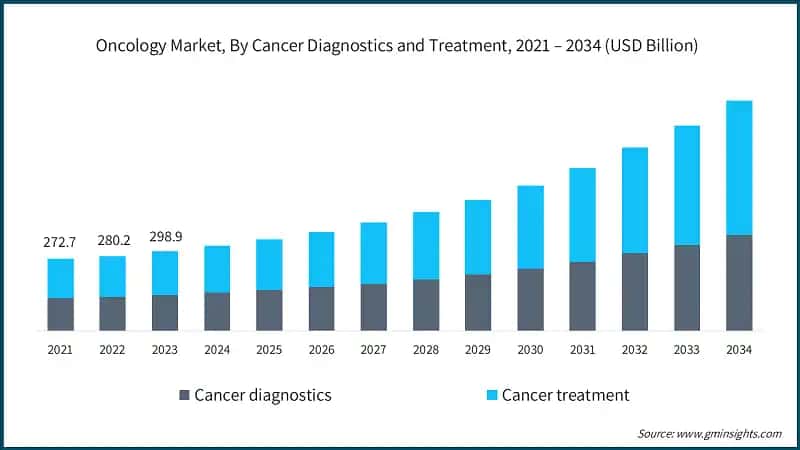 Oncology Market, By Cancer Diagnostics and Treatment, 2021 – 2034 (USD Billion)