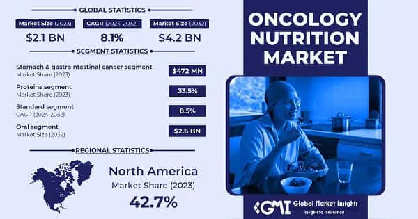 Oncology Nutrition Market 
