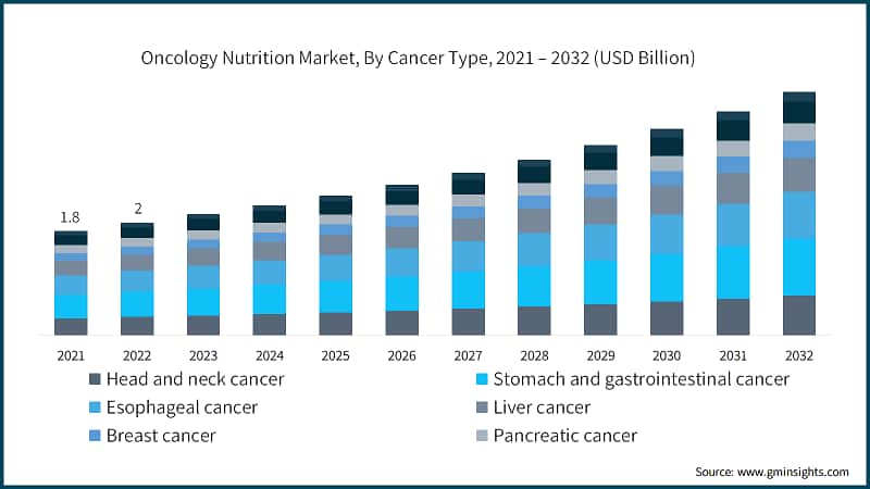 Oncology Nutrition Market, By Cancer Type, 2021 – 2032 (USD Billion)