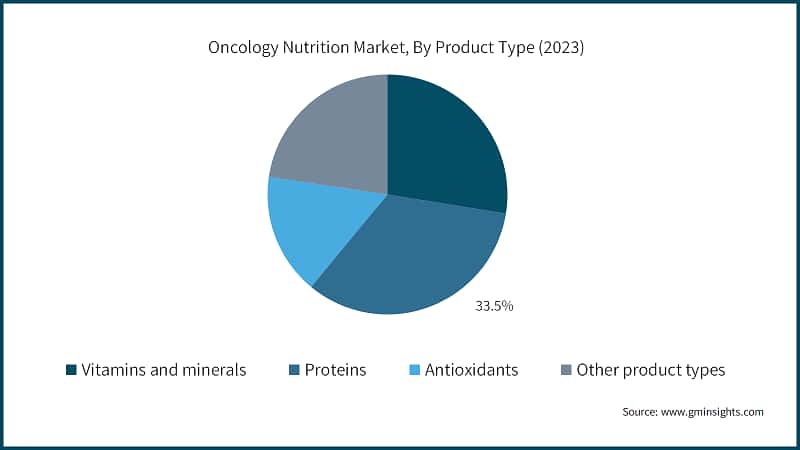 Oncology Nutrition Market, By Product Type (2023)