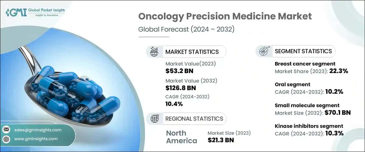 oncology precision medicine market