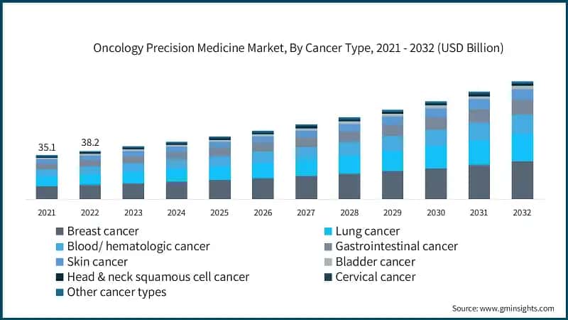Oncology Precision Medicine Market, By Cancer Type, 2021 - 2032 (USD Billion)