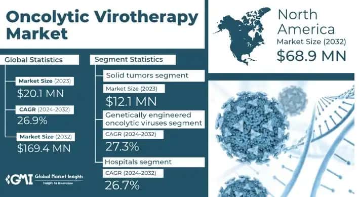 Oncolytic Virotherapy Market