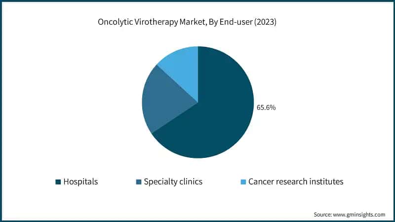 Oncolytic Virotherapy Market, By End-user (2023)