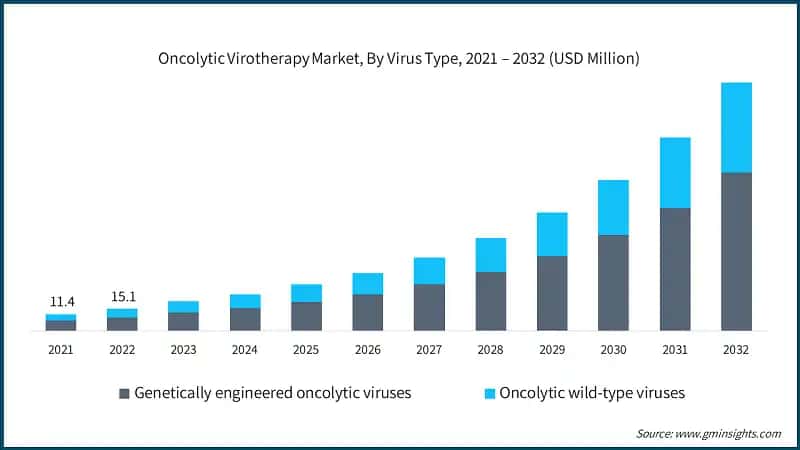 Oncolytic Virotherapy Market, By Virus Type, 2021 – 2032 (USD Million)