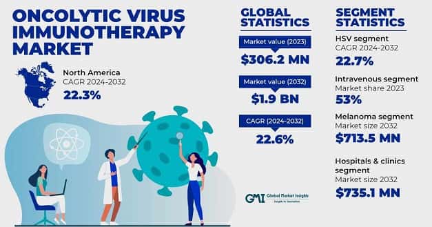 Oncolytic Virus Immunotherapy Market