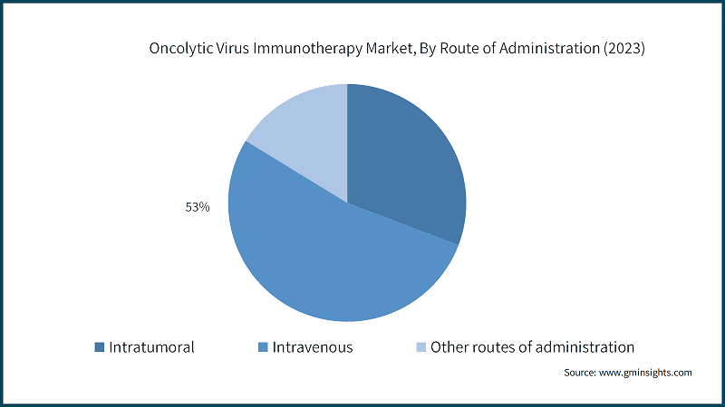 Oncolytic Virus Immunotherapy Market, By Route of Administration (2023)