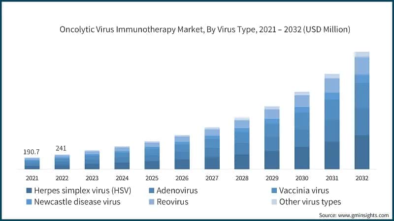 Oncolytic Virus Immunotherapy Market, By Virus Type, 2021 – 2032 (USD Million)