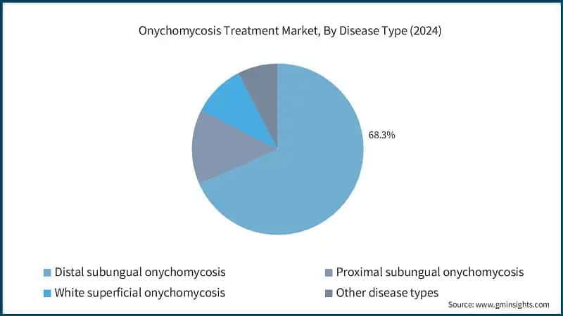 Onychomycosis Treatment Market, By Disease Type (2024)