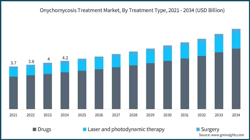 Onychomycosis Treatment Market, By Treatment Type, 2021 - 2034 (USD Billion)