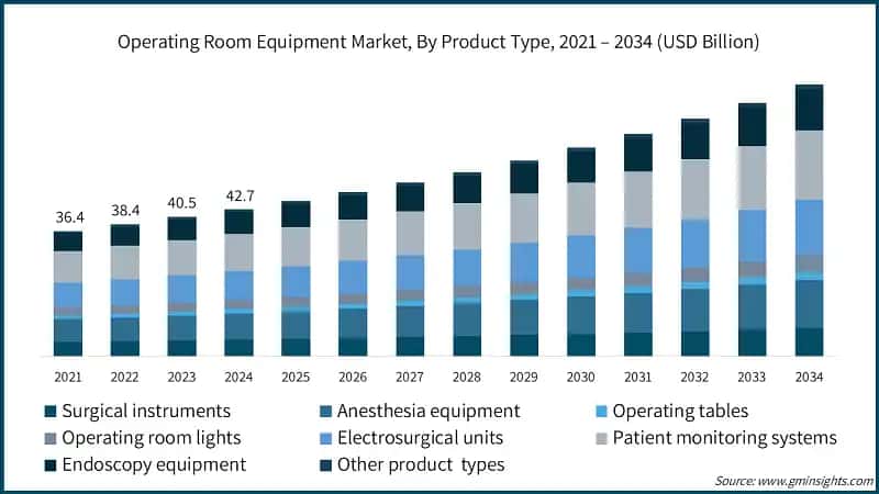 Operating Room Equipment Market, By Product Type, 2021 – 2034 (USD Billion)
