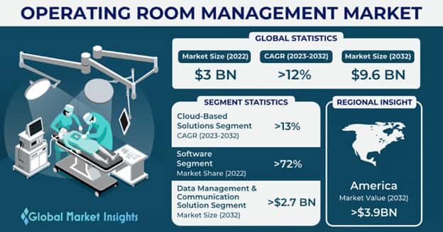 Operating Room Management Market 
