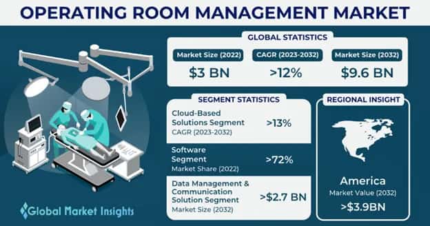 Operating Room Management Market 