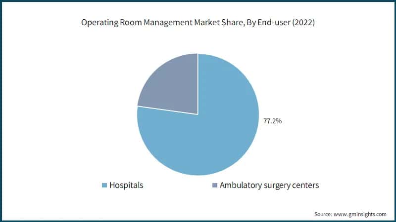 Operating Room Management Market Share, By End-user (2022)