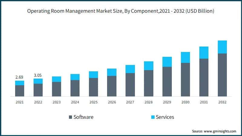 Operating Room Management Market Size, By Component,2021 - 2032 (USD Billion)