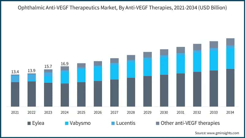 Ophthalmic Anti-VEGF Therapeutics Market, By Anti-VEGF Therapies, 2021-2034 (USD Billion)
