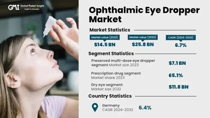 Ophthalmic Eye Dropper Market