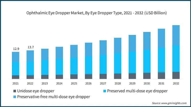 Ophthalmic Eye Dropper Market, By Eye Dropper Type, 2021 - 2032 (USD Billion)