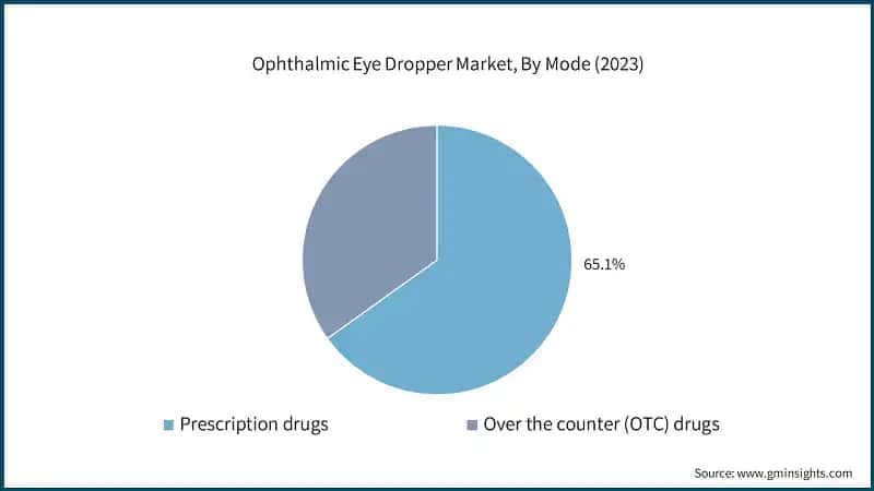 Ophthalmic Eye Dropper Market, By Mode (2023)