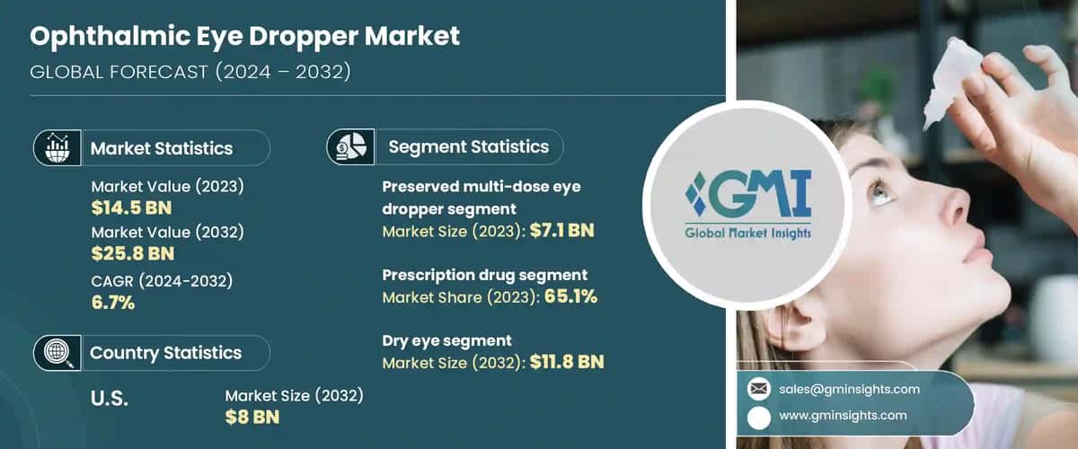 Ophthalmic Eye Dropper Market