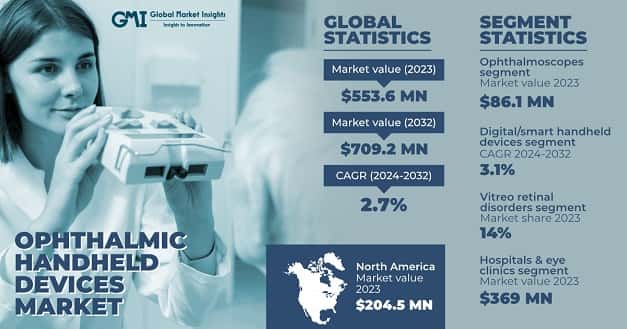 Ophthalmic Handheld Devices Market