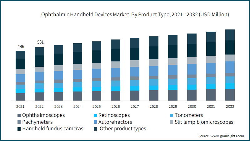 Ophthalmic Handheld Devices Market, By Product Type, 2021 - 2032 (USD Million)