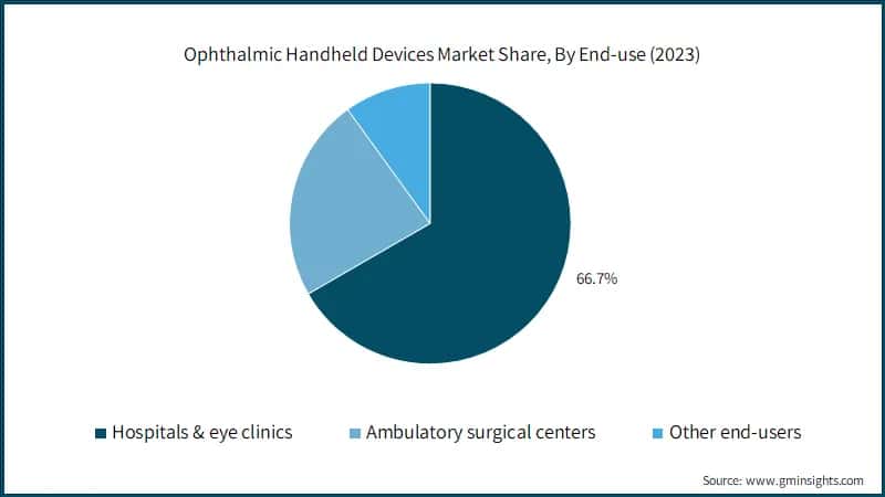 Ophthalmic Handheld Devices Market Share, By End-use (2023)