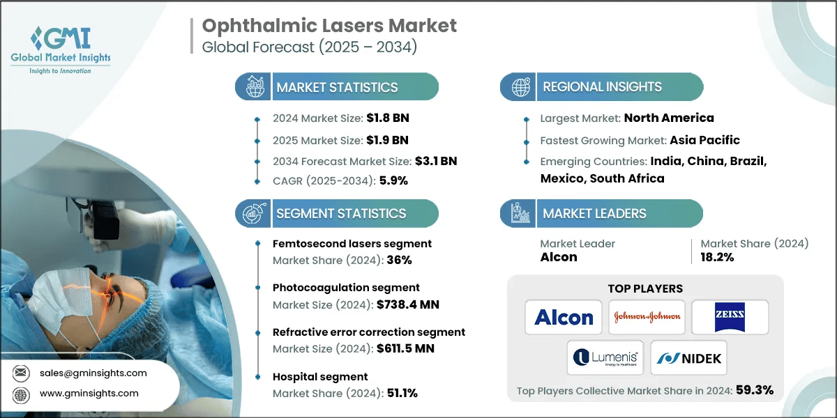 Ophthalmic Lasers Market