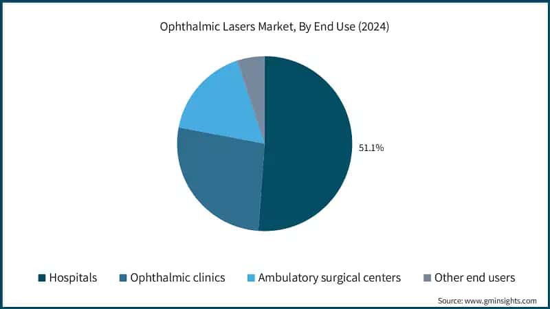 Ophthalmic Lasers Market, By End Use (2024)