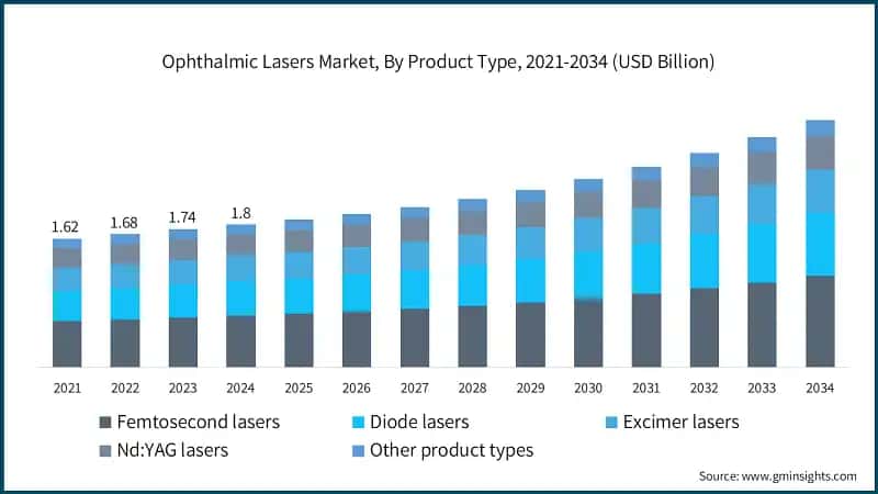 Ophthalmic Lasers Market, By Product Type, 2021-2034 (USD Billion)