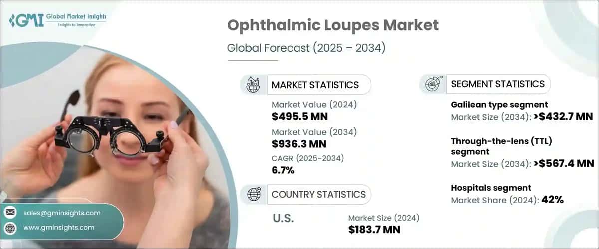 Ophthalmic Loupes Market