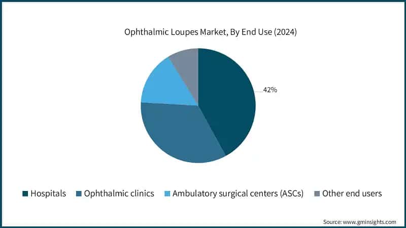 Ophthalmic Loupes Market, By End Use (2024)
