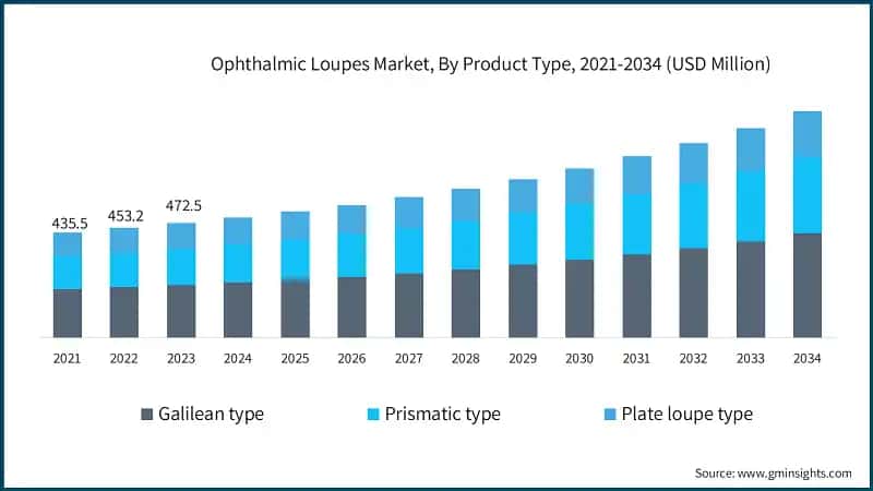 Ophthalmic Loupes Market, By Product Type, 2021-2034 (USD Million)